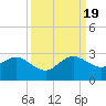 Newport Fishing Pier, FL tide chart for Monday, September 19, 2022