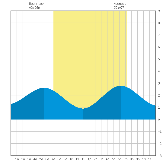 Newport Fishing Pier, FL tide chart for Wednesday, September 21, 2022