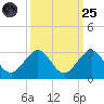 Newport Fishing Pier, FL tide chart for Sunday, September 25, 2022