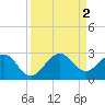 Newport Fishing Pier, FL tide chart for Friday, September 2, 2022
