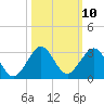 Newport Fishing Pier, FL tide chart for Monday, October 10, 2022