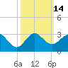 Newport Fishing Pier, FL tide chart for Friday, October 14, 2022