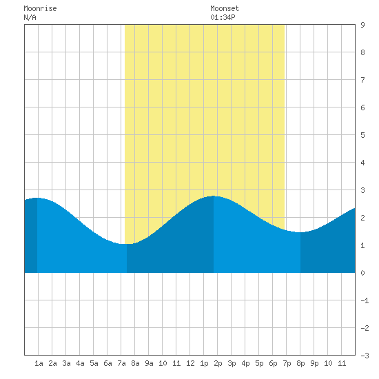 Newport Fishing Pier, FL tide chart for Sunday, October 16, 2022