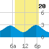 Newport Fishing Pier, FL tide chart for Thursday, October 20, 2022