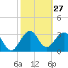 Newport Fishing Pier, FL tide chart for Thursday, October 27, 2022