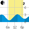 Newport Fishing Pier, FL tide chart for Sunday, October 2, 2022