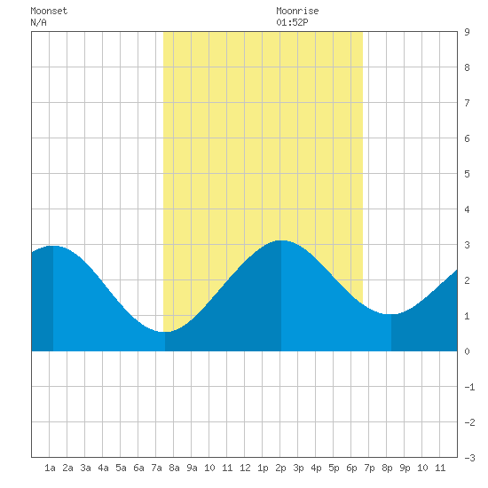 Newport Fishing Pier, FL tide chart for Monday, October 31, 2022