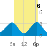 Newport Fishing Pier, FL tide chart for Thursday, October 6, 2022