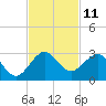 Newport Fishing Pier, FL tide chart for Friday, November 11, 2022