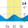 Newport Fishing Pier, FL tide chart for Monday, November 14, 2022