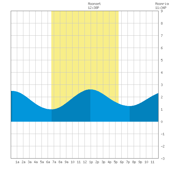 Newport Fishing Pier, FL tide chart for Tuesday, November 15, 2022