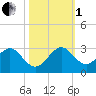 Newport Fishing Pier, FL tide chart for Tuesday, November 1, 2022