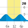 Newport Fishing Pier, FL tide chart for Sunday, November 20, 2022