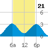 Newport Fishing Pier, FL tide chart for Monday, November 21, 2022