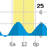 Newport Fishing Pier, FL tide chart for Friday, November 25, 2022