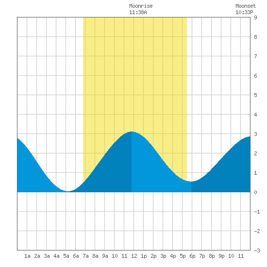 Newport Fishing Pier, FL tide chart for Monday, November 28, 2022