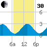 Newport Fishing Pier, FL tide chart for Wednesday, November 30, 2022