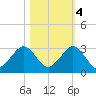 Newport Fishing Pier, FL tide chart for Friday, November 4, 2022