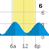 Newport Fishing Pier, FL tide chart for Sunday, November 6, 2022