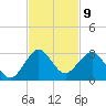 Newport Fishing Pier, FL tide chart for Wednesday, November 9, 2022
