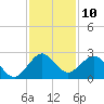 Newport Fishing Pier, FL tide chart for Saturday, December 10, 2022