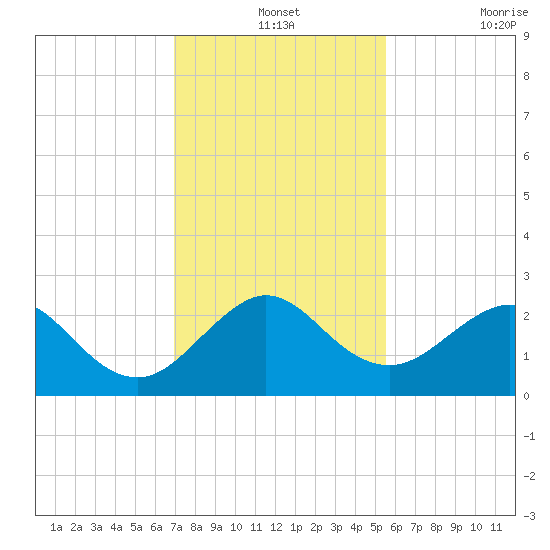 Newport Fishing Pier, FL tide chart for Tuesday, December 13, 2022