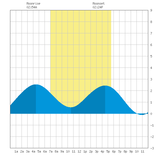 Newport Fishing Pier, FL tide chart for Monday, December 19, 2022