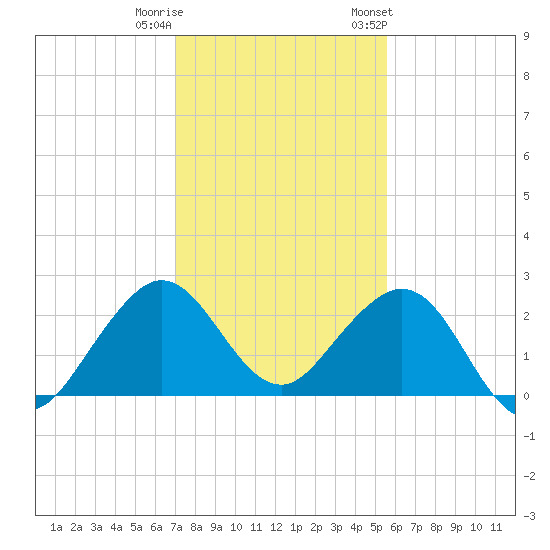 Newport Fishing Pier, FL tide chart for Wednesday, December 21, 2022