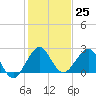 Newport Fishing Pier, FL tide chart for Sunday, December 25, 2022