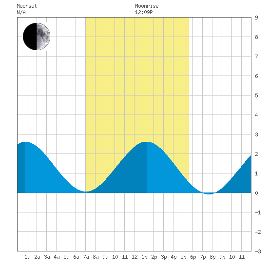Newport Fishing Pier, FL tide chart for Thursday, December 29, 2022
