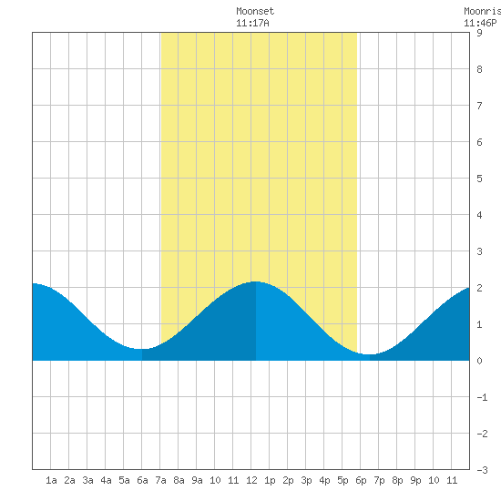 Newport Fishing Pier, FL tide chart for Friday, January 13, 2023