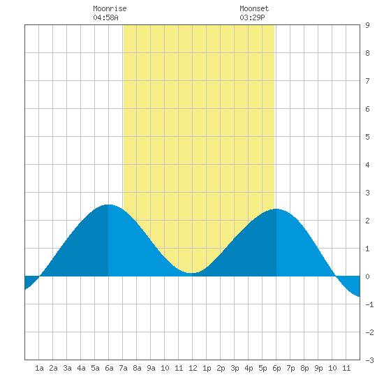 Newport Fishing Pier, FL tide chart for Thursday, January 19, 2023