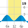 Newport Fishing Pier, FL tide chart for Thursday, January 19, 2023