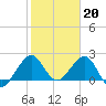 Newport Fishing Pier, FL tide chart for Friday, January 20, 2023