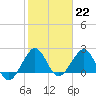Newport Fishing Pier, FL tide chart for Sunday, January 22, 2023