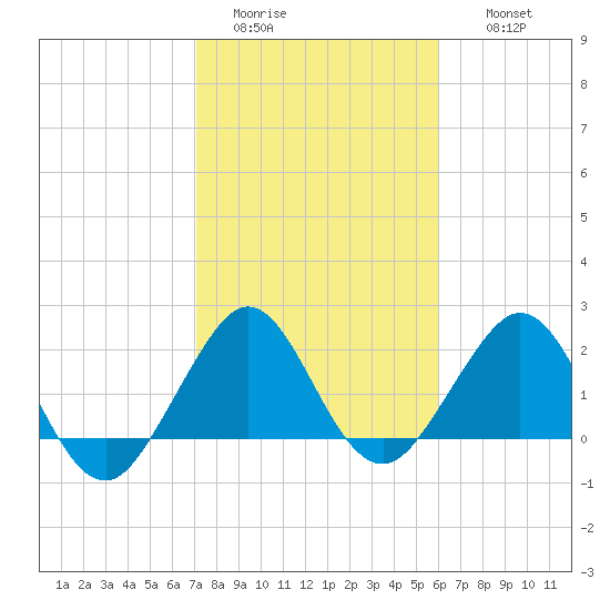Newport Fishing Pier, FL tide chart for Monday, January 23, 2023
