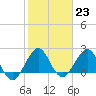 Newport Fishing Pier, FL tide chart for Monday, January 23, 2023