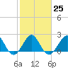 Newport Fishing Pier, FL tide chart for Wednesday, January 25, 2023