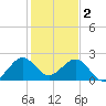Newport Fishing Pier, FL tide chart for Monday, January 2, 2023