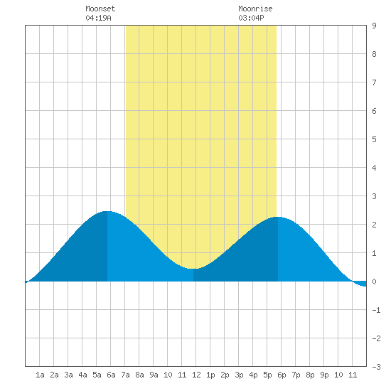 Newport Fishing Pier, FL tide chart for Tuesday, January 3, 2023
