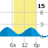 Newport Fishing Pier, FL tide chart for Wednesday, February 15, 2023