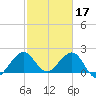 Newport Fishing Pier, FL tide chart for Friday, February 17, 2023
