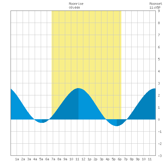 Newport Fishing Pier, FL tide chart for Friday, February 24, 2023