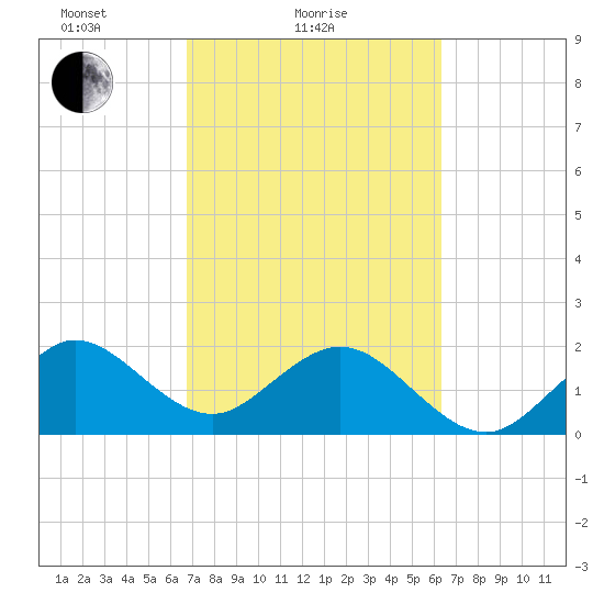 Newport Fishing Pier, FL tide chart for Monday, February 27, 2023