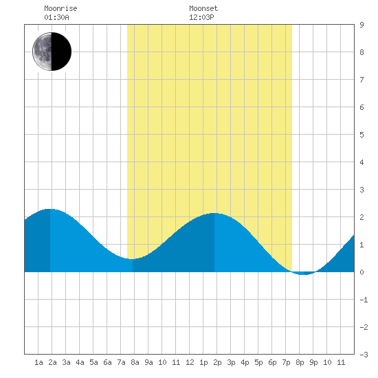Newport Fishing Pier, FL tide chart for Tuesday, March 14, 2023
