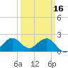 Newport Fishing Pier, FL tide chart for Thursday, March 16, 2023