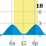 Newport Fishing Pier, FL tide chart for Saturday, March 18, 2023