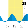 Newport Fishing Pier, FL tide chart for Thursday, March 23, 2023