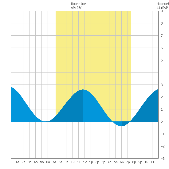 Newport Fishing Pier, FL tide chart for Saturday, March 25, 2023