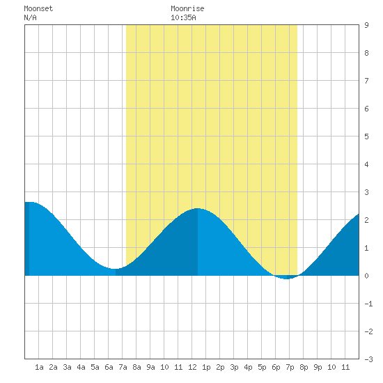 Newport Fishing Pier, FL tide chart for Sunday, March 26, 2023